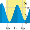Stone Island tide chart for Wednesday, June 21, 2023