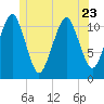 Stone Island tide chart for Friday, June 23, 2023