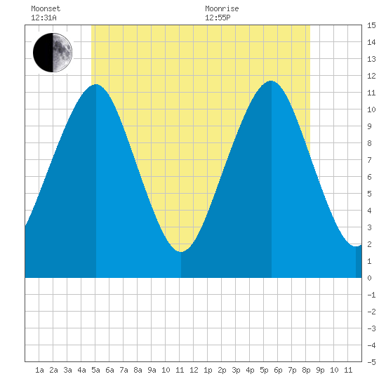 Stone Island tide chart for Monday, June 26, 2023