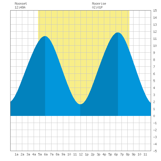 Stone Island tide chart for Tuesday, June 27, 2023