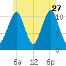 Stone Island tide chart for Tuesday, June 27, 2023