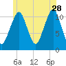 Stone Island tide chart for Wednesday, June 28, 2023