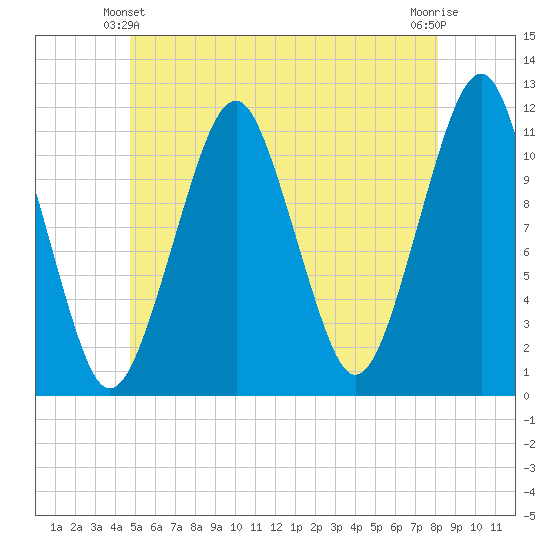 Stone Island tide chart for Friday, June 2, 2023