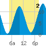 Stone Island tide chart for Friday, June 2, 2023