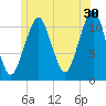 Stone Island tide chart for Friday, June 30, 2023