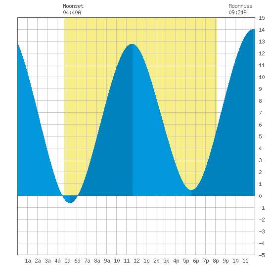 Stone Island tide chart for Sunday, June 4, 2023