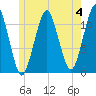 Stone Island tide chart for Sunday, June 4, 2023