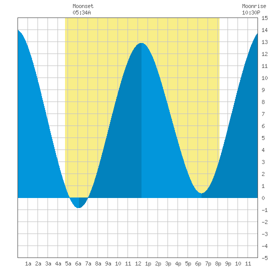 Stone Island tide chart for Monday, June 5, 2023