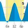 Stone Island tide chart for Monday, June 5, 2023