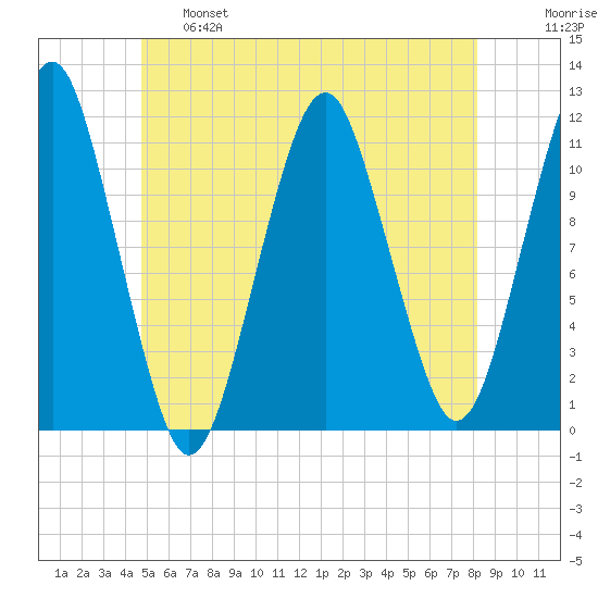 Stone Island tide chart for Tuesday, June 6, 2023