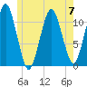 Stone Island tide chart for Wednesday, June 7, 2023