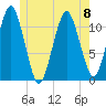 Stone Island tide chart for Thursday, June 8, 2023