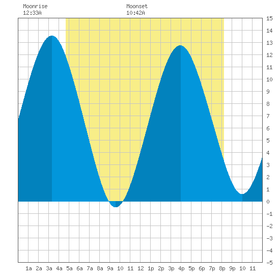 Stone Island tide chart for Friday, June 9, 2023