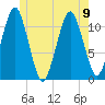 Stone Island tide chart for Friday, June 9, 2023