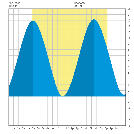 Stone Island tide chart for Monday, July 10, 2023