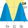 Stone Island tide chart for Monday, July 10, 2023