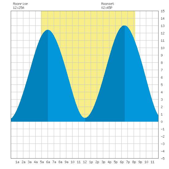 Stone Island tide chart for Tuesday, July 11, 2023