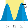 Stone Island tide chart for Tuesday, July 11, 2023