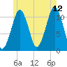 Stone Island tide chart for Wednesday, July 12, 2023
