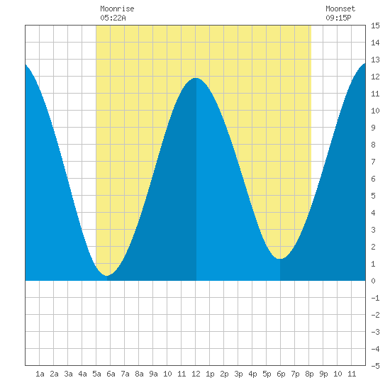 Stone Island tide chart for Tuesday, July 18, 2023