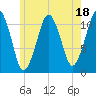 Stone Island tide chart for Tuesday, July 18, 2023
