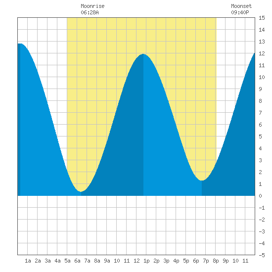 Stone Island tide chart for Wednesday, July 19, 2023