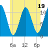 Stone Island tide chart for Wednesday, July 19, 2023