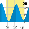 Stone Island tide chart for Thursday, July 20, 2023