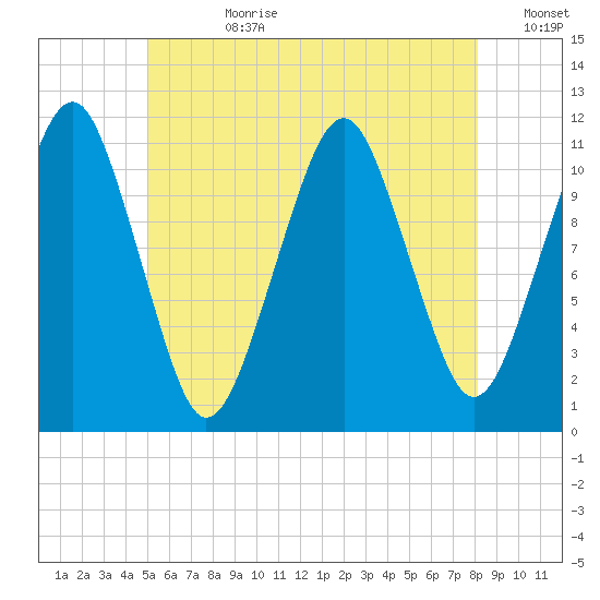 Stone Island tide chart for Friday, July 21, 2023
