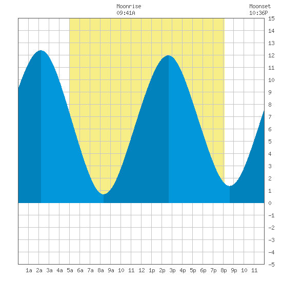 Stone Island tide chart for Saturday, July 22, 2023