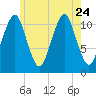 Stone Island tide chart for Monday, July 24, 2023