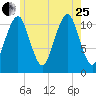 Stone Island tide chart for Tuesday, July 25, 2023