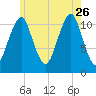 Stone Island tide chart for Wednesday, July 26, 2023