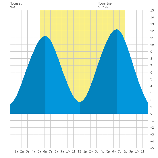 Stone Island tide chart for Thursday, July 27, 2023
