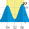 Stone Island tide chart for Thursday, July 27, 2023
