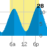 Stone Island tide chart for Friday, July 28, 2023