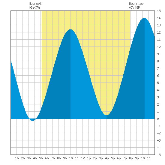 Stone Island tide chart for Monday, July 31, 2023