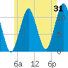 Stone Island tide chart for Monday, July 31, 2023