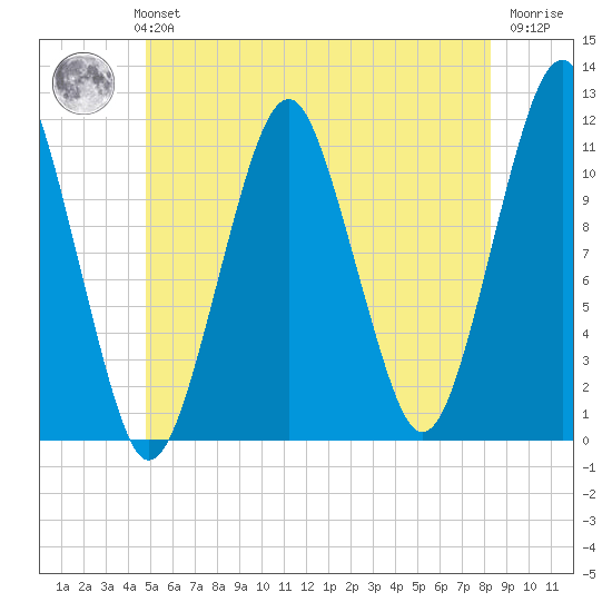 Stone Island tide chart for Monday, July 3, 2023