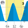 Stone Island tide chart for Monday, July 3, 2023