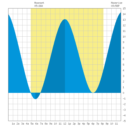 Stone Island tide chart for Tuesday, July 4, 2023