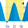 Stone Island tide chart for Tuesday, July 4, 2023
