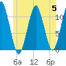 Stone Island tide chart for Wednesday, July 5, 2023