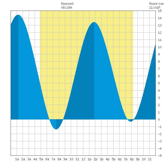Stone Island tide chart for Thursday, July 6, 2023