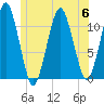 Stone Island tide chart for Thursday, July 6, 2023