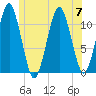 Stone Island tide chart for Friday, July 7, 2023