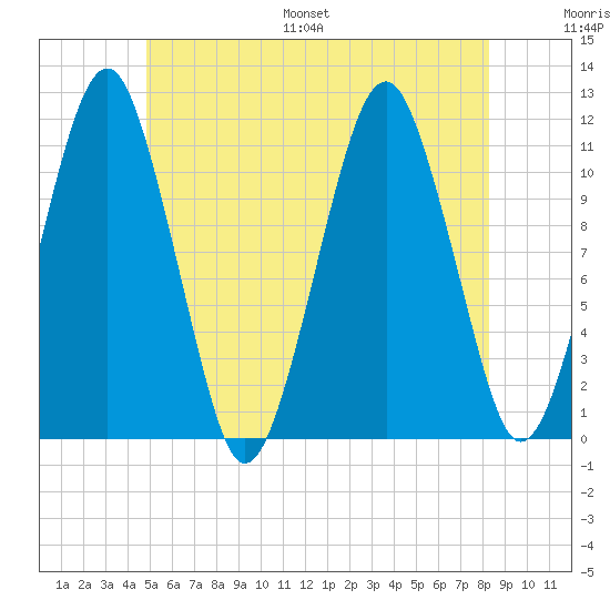 Stone Island tide chart for Saturday, July 8, 2023