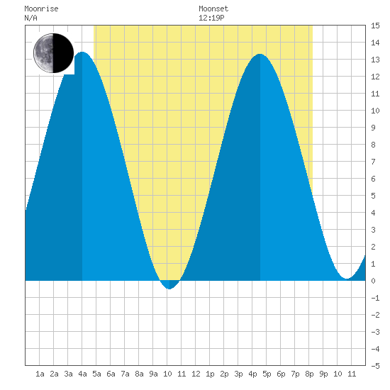 Stone Island tide chart for Sunday, July 9, 2023