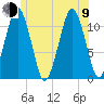 Stone Island tide chart for Sunday, July 9, 2023