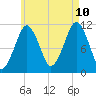 Stone Island tide chart for Thursday, August 10, 2023